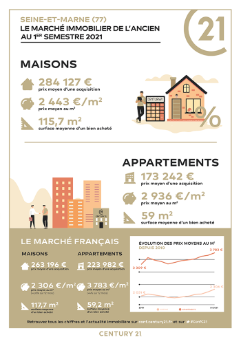 Immobilier - CENTURY 21 Agence H.L. - marché immobilier ancien, prix, maisons, estimer, vendre, acheter, louer, investir